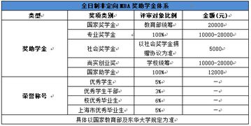 2020年东华大学工商管理硕士（MBA）招生简章全面评测
